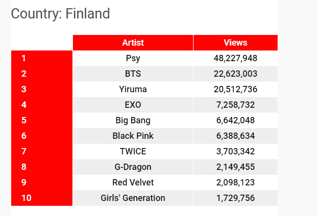 ulkenizde youtube uzerinden en cok goruntulenen k pop sanatcisi hangisi korezin ulkenizde youtube uzerinden en cok goruntulenen k pop sanatcisi hangisi korezin