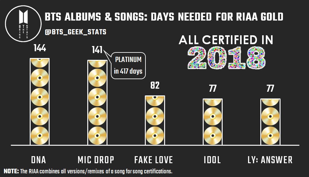 Bts заработали. Сертификат RIAA BTS. Сколько зарабатывают БТС. Сколько заработок БТС. Статистика БТС наград.